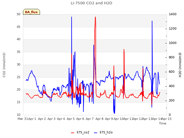 plot of LI-7500 CO2 and H2O