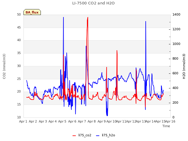 plot of LI-7500 CO2 and H2O