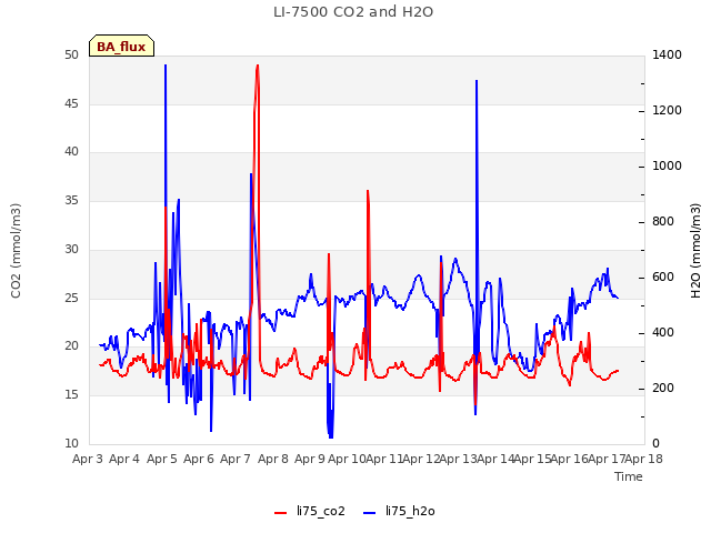 plot of LI-7500 CO2 and H2O