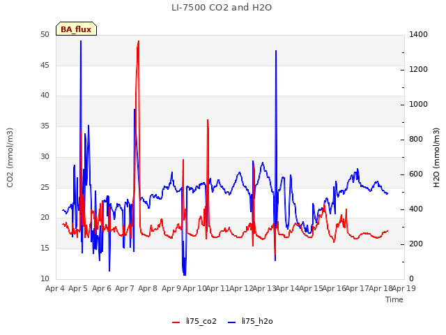 plot of LI-7500 CO2 and H2O