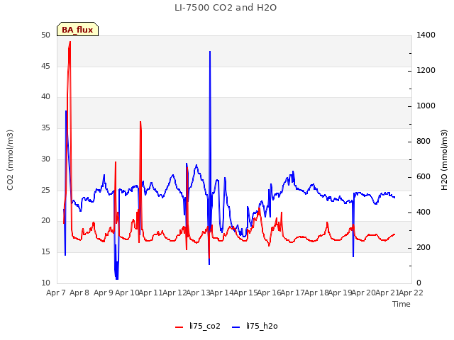 plot of LI-7500 CO2 and H2O