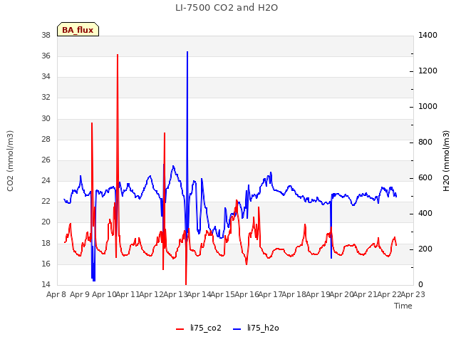 plot of LI-7500 CO2 and H2O