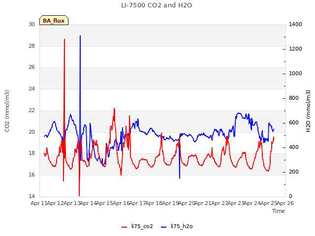 plot of LI-7500 CO2 and H2O