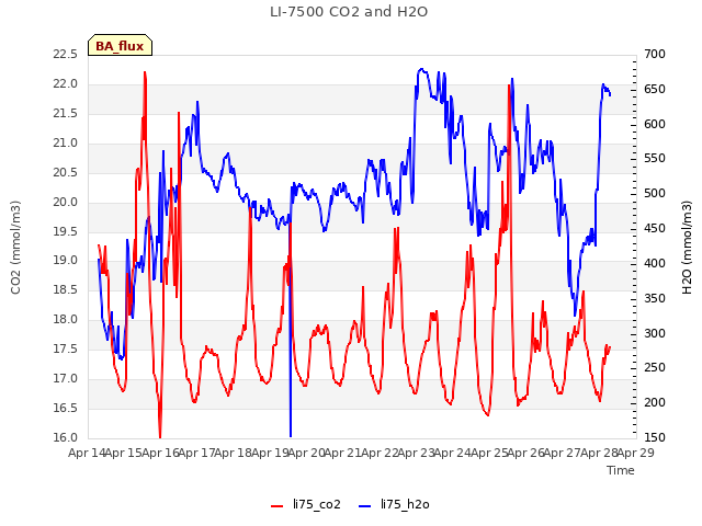 plot of LI-7500 CO2 and H2O