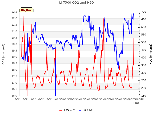 plot of LI-7500 CO2 and H2O