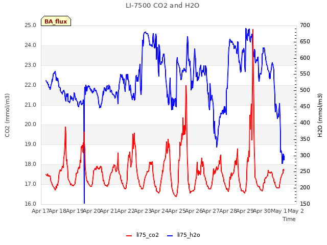 plot of LI-7500 CO2 and H2O