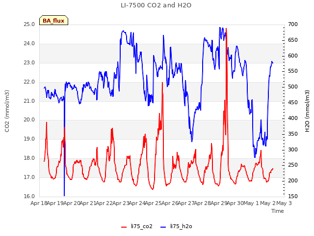 plot of LI-7500 CO2 and H2O