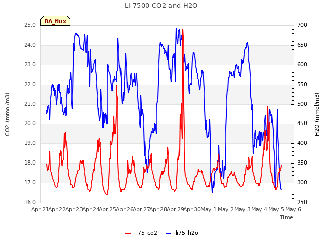 plot of LI-7500 CO2 and H2O