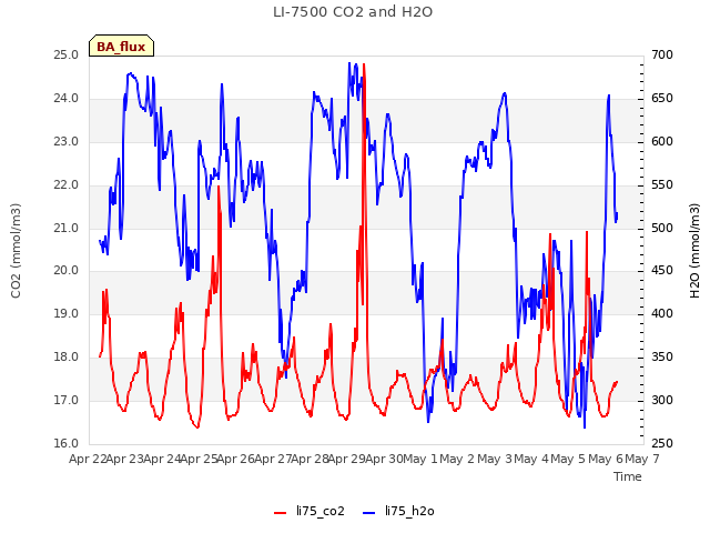 plot of LI-7500 CO2 and H2O