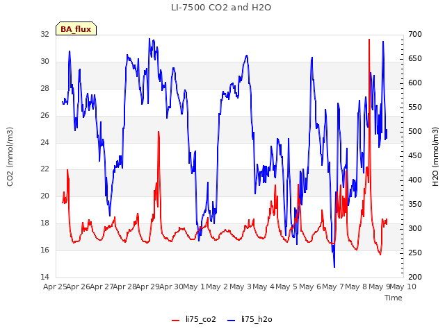 plot of LI-7500 CO2 and H2O