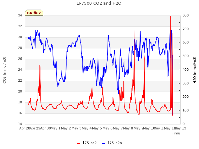 plot of LI-7500 CO2 and H2O