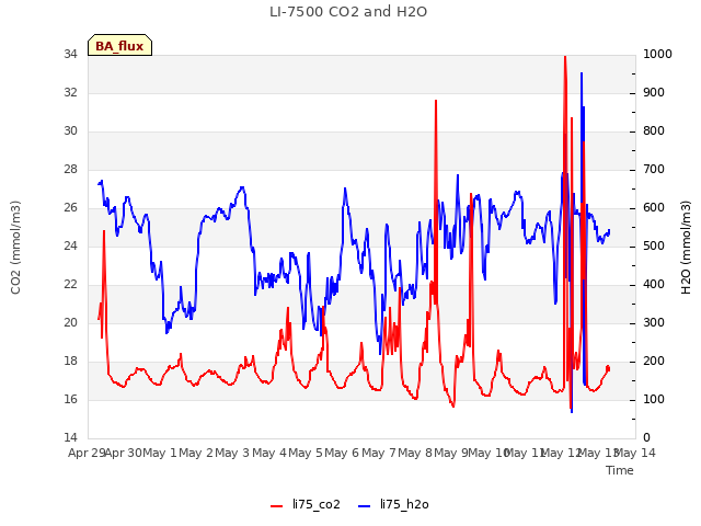 plot of LI-7500 CO2 and H2O