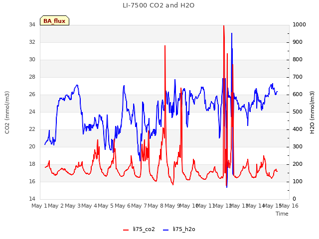 plot of LI-7500 CO2 and H2O