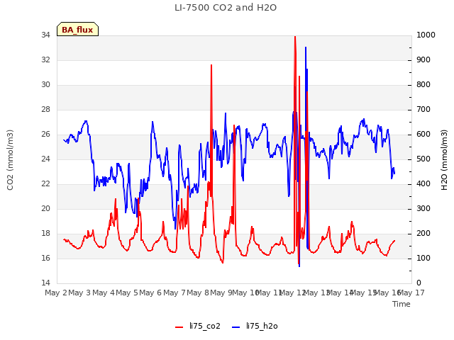 plot of LI-7500 CO2 and H2O