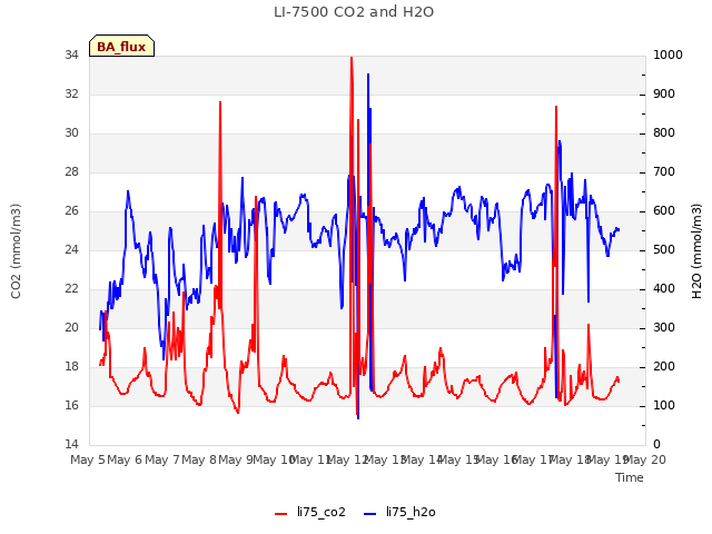 plot of LI-7500 CO2 and H2O