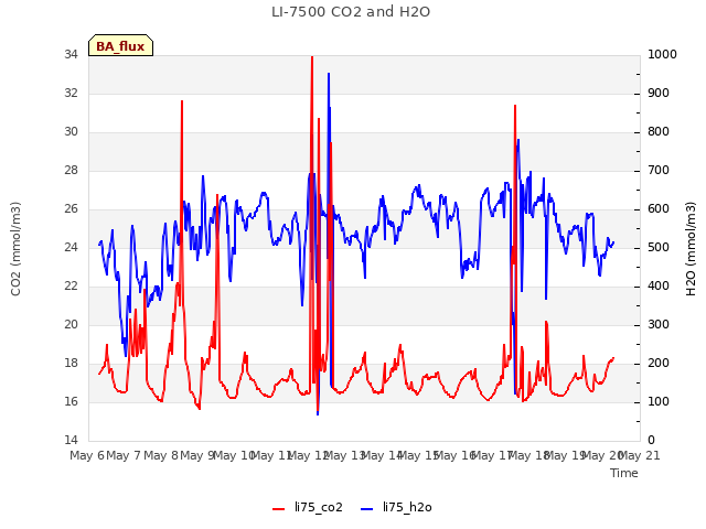 plot of LI-7500 CO2 and H2O