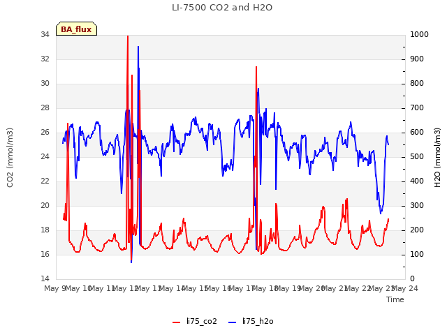 plot of LI-7500 CO2 and H2O