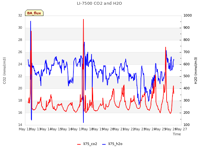 plot of LI-7500 CO2 and H2O