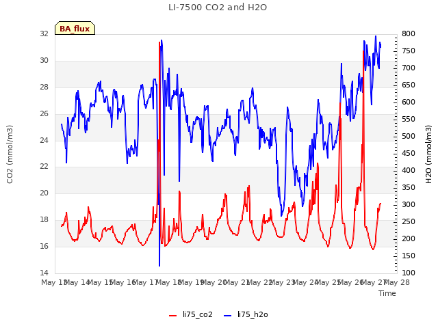 plot of LI-7500 CO2 and H2O