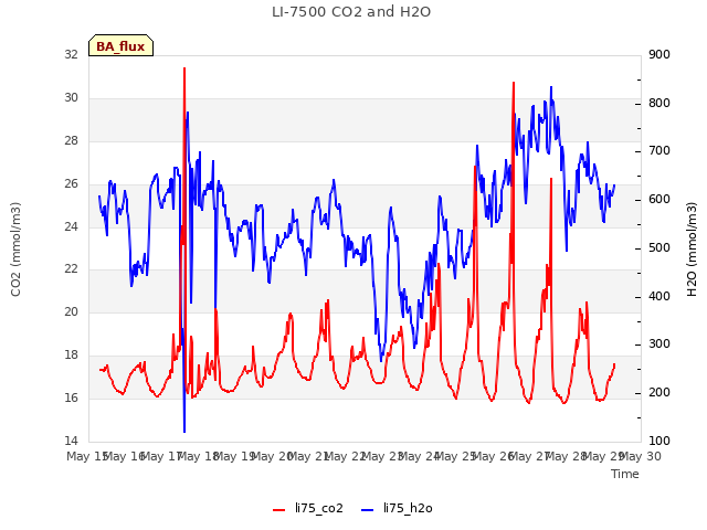 plot of LI-7500 CO2 and H2O