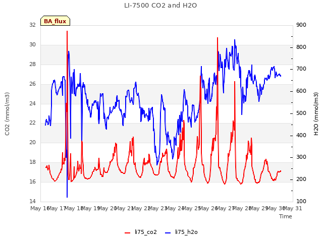 plot of LI-7500 CO2 and H2O