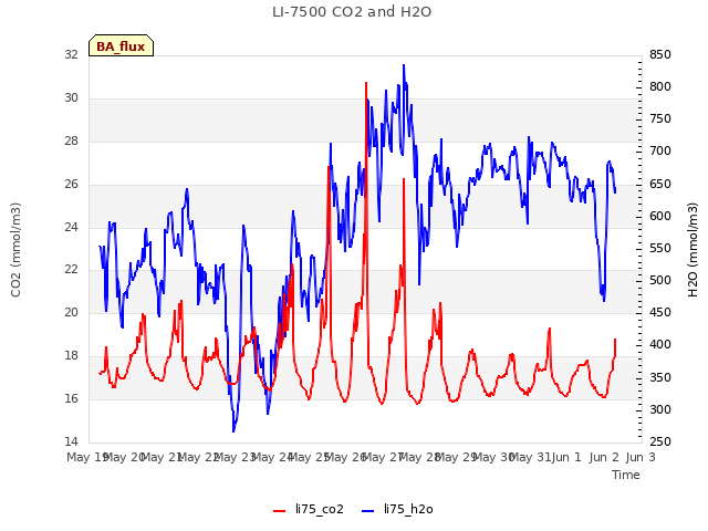 plot of LI-7500 CO2 and H2O