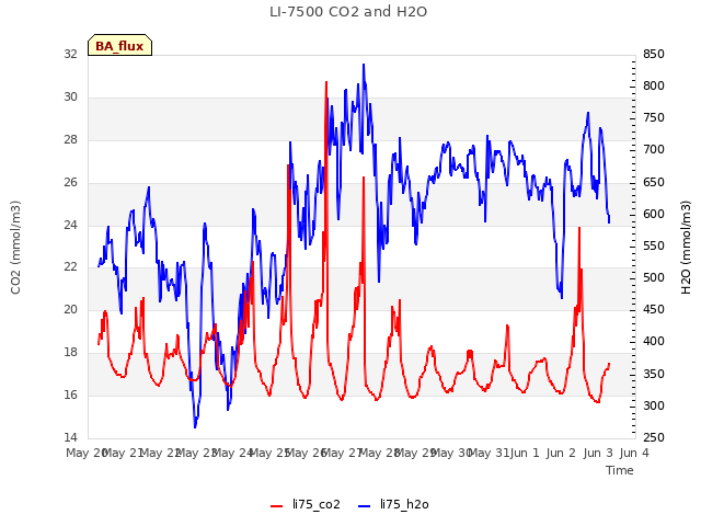 plot of LI-7500 CO2 and H2O