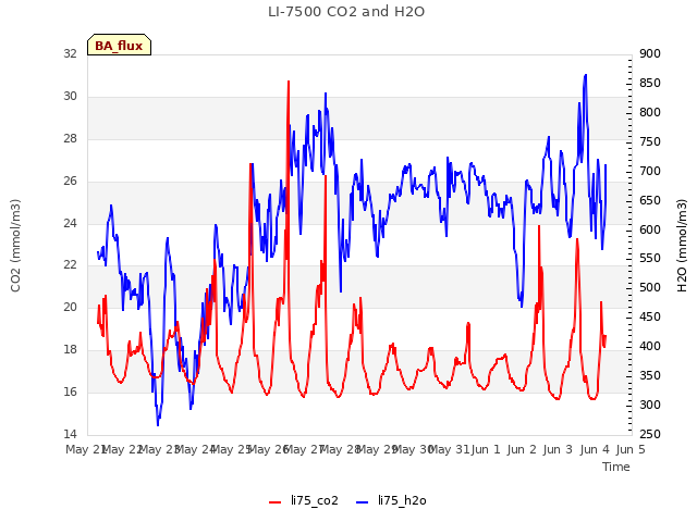 plot of LI-7500 CO2 and H2O