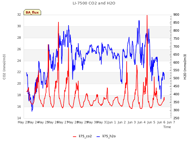 plot of LI-7500 CO2 and H2O