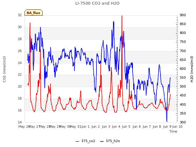 plot of LI-7500 CO2 and H2O