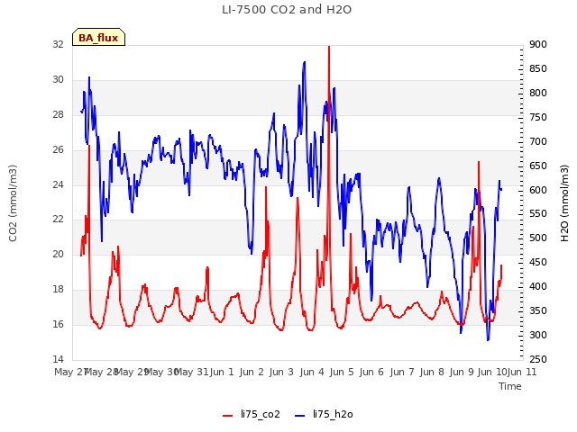 plot of LI-7500 CO2 and H2O