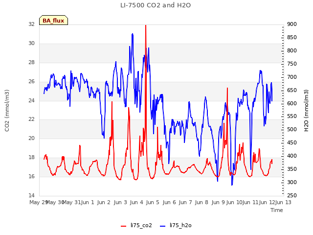 plot of LI-7500 CO2 and H2O