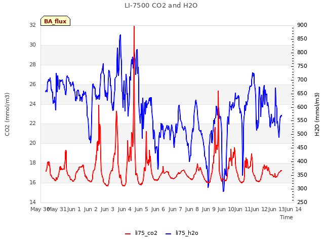 plot of LI-7500 CO2 and H2O