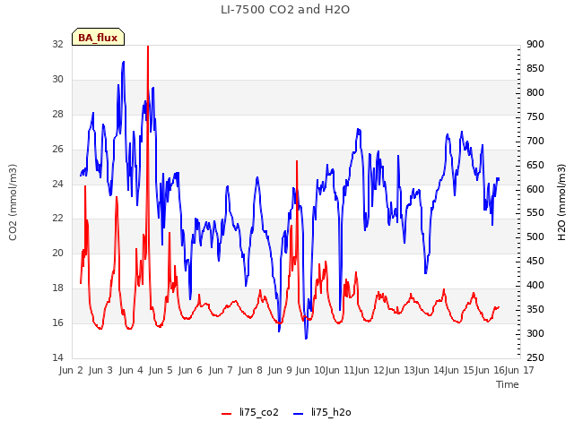 plot of LI-7500 CO2 and H2O