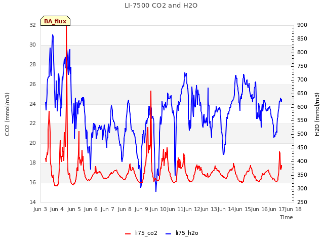 plot of LI-7500 CO2 and H2O
