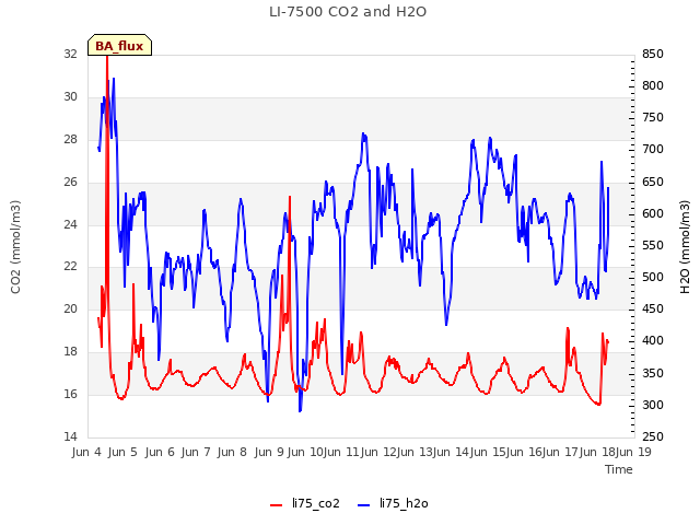 plot of LI-7500 CO2 and H2O