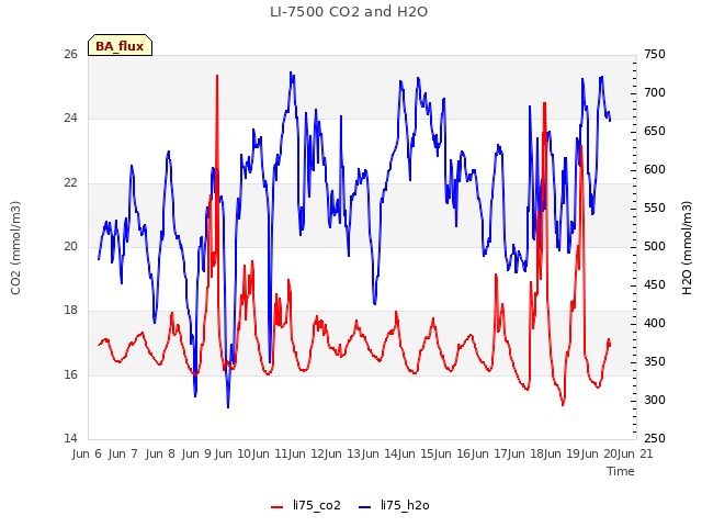 plot of LI-7500 CO2 and H2O