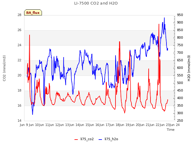 plot of LI-7500 CO2 and H2O