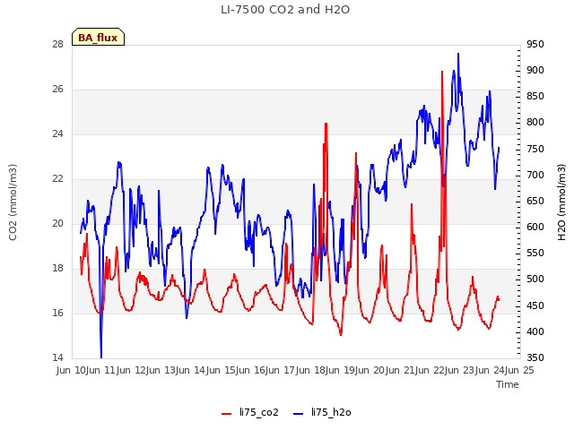 plot of LI-7500 CO2 and H2O