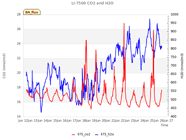 plot of LI-7500 CO2 and H2O