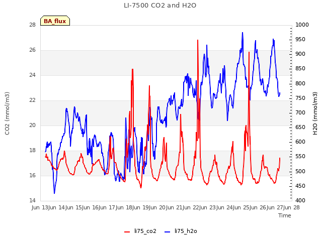 plot of LI-7500 CO2 and H2O