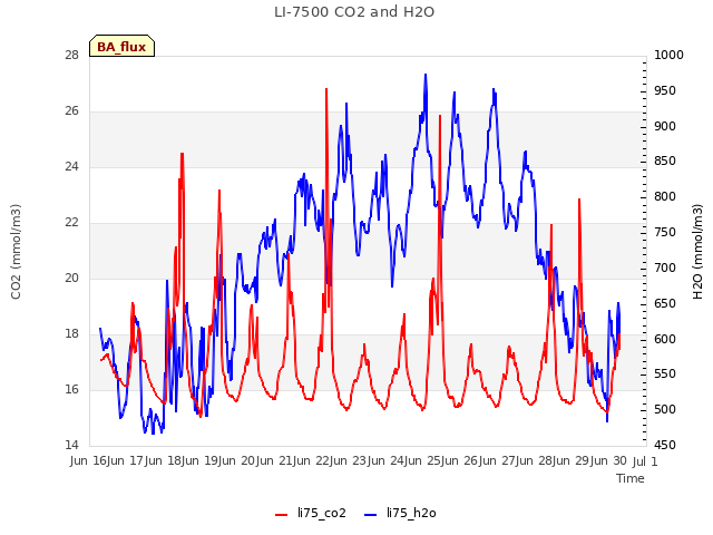 plot of LI-7500 CO2 and H2O