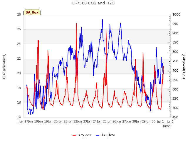 plot of LI-7500 CO2 and H2O