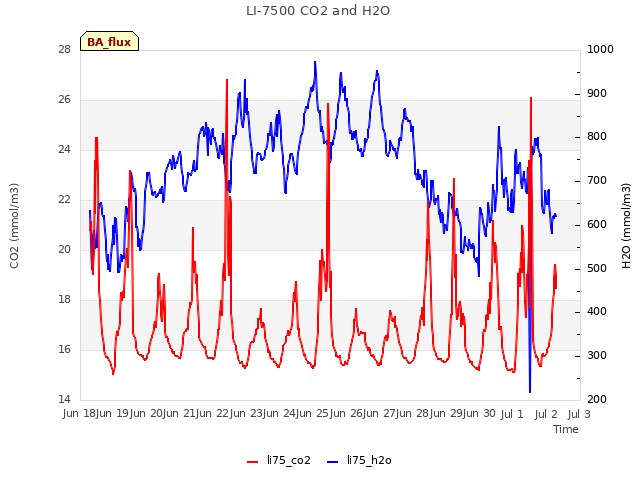 plot of LI-7500 CO2 and H2O