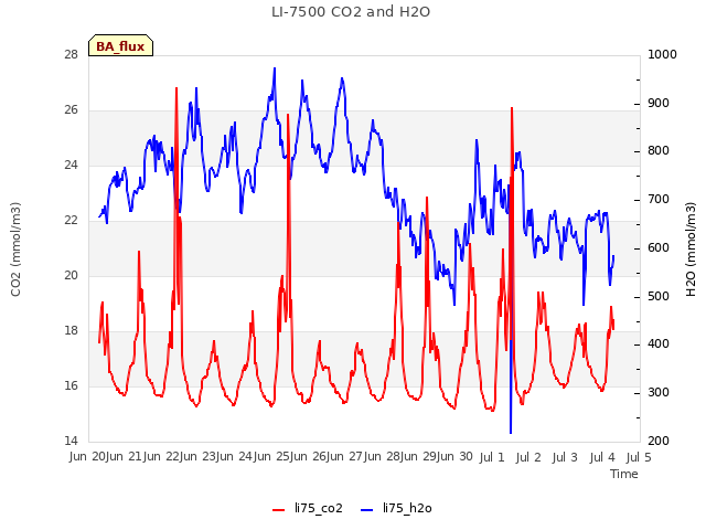 plot of LI-7500 CO2 and H2O