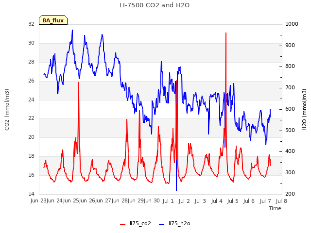 plot of LI-7500 CO2 and H2O