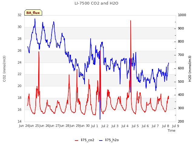 plot of LI-7500 CO2 and H2O