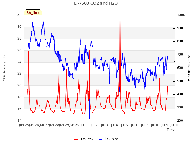 plot of LI-7500 CO2 and H2O