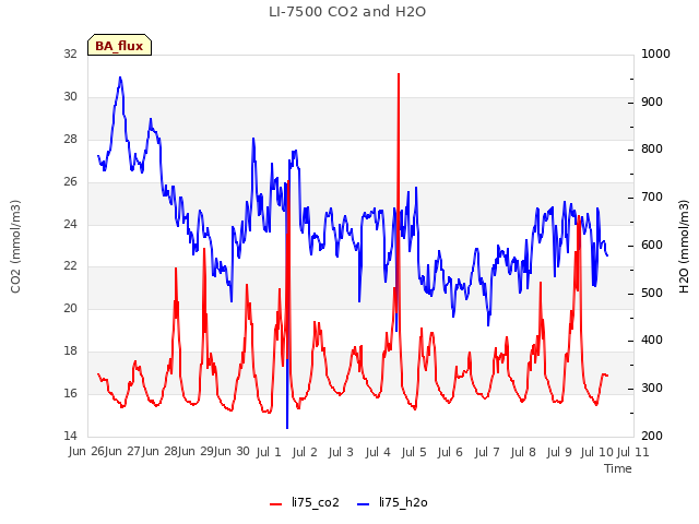 plot of LI-7500 CO2 and H2O