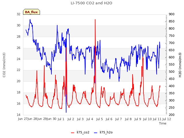 plot of LI-7500 CO2 and H2O